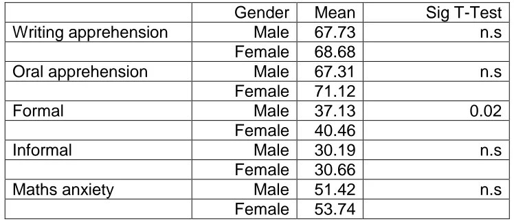 Table V: CA and MA scores by Gender for accounting students  
