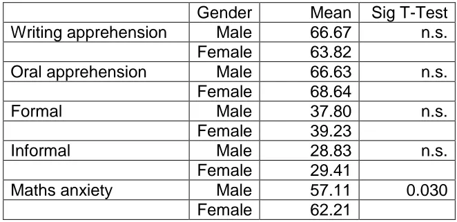 Table VI: CA and MA scores by Gender for business studies students  