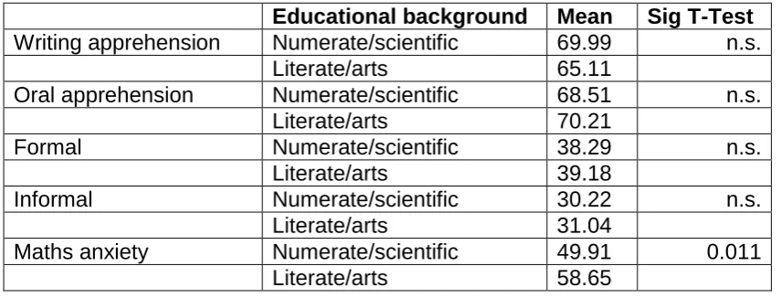Table VII: CA and MA scores by educational background for accounting students  