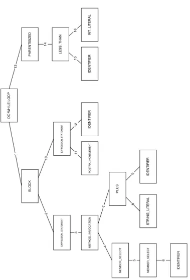Figure 1.1: A DO_WHILE_LOOP which prints out the value of x while x is less than 20. Figure 1.2 shows the AST walkthrough for this piece of code and Figure 1.3 is the sequence this code will make in AST kinds.