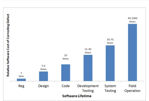 Figure 2.2: A bar chart showing the costs of defects within a software system at different stages of development