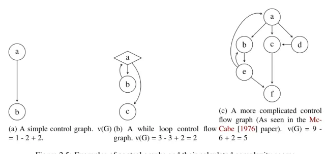 Figure 2.5: Examples of control graphs and their calculated complexity scores