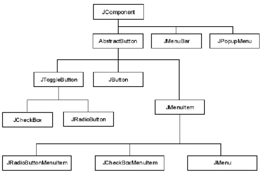 Figure 2.6: Inheritance between Swing classes in Java.