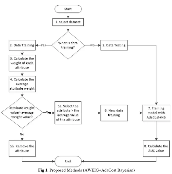 Fig 1. Proposed Methods (AWEIG+AdaCost Bayesian) 