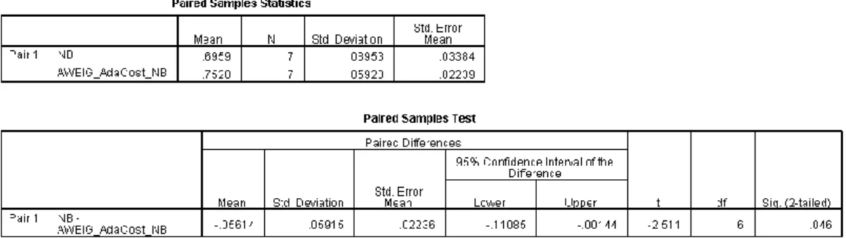 Fig 2. Measurement Diagram AUC on  AWEIG+AdaCost Bayesian algorithm and Naïve 