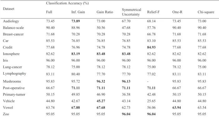 Table 2. Effects of feature selection on Naïve Bayes 
