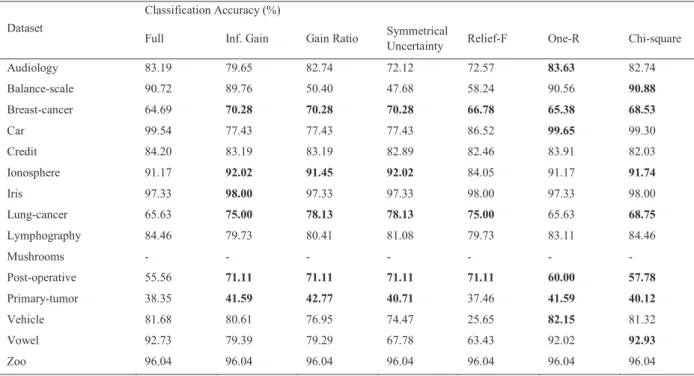 Table 3. Effects of feature selection on MLP 