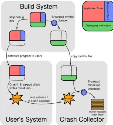 Figure 2.3. Overview of the crash reporting system.