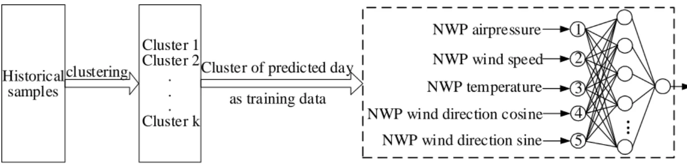 Fig. 5. Wind power prediction method based on cluster analysis 