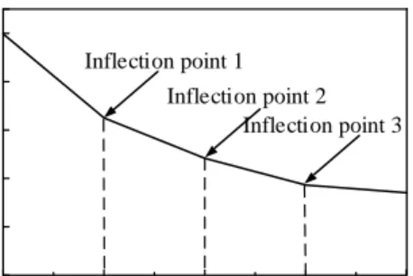 Fig. 8. Relationship between the criterion function and the number of clusters, k 
