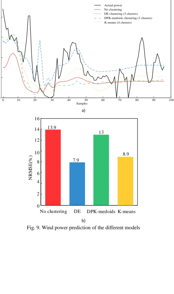 Fig. 9. Wind power prediction of the different models 
