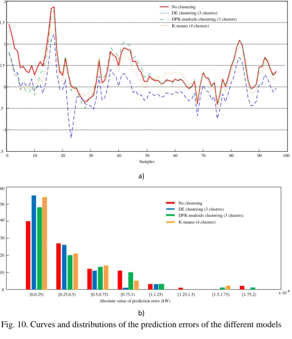 Fig. 10. Curves and distributions of the prediction errors of the different models  Table 6 Percentages with the minimal prediction error of the different models 