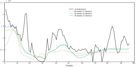 Fig. 11. Wind power prediction of the K-means clustering algorithm  The following deductions can be made from the Table 5-6 and Figs.9-11 above:   