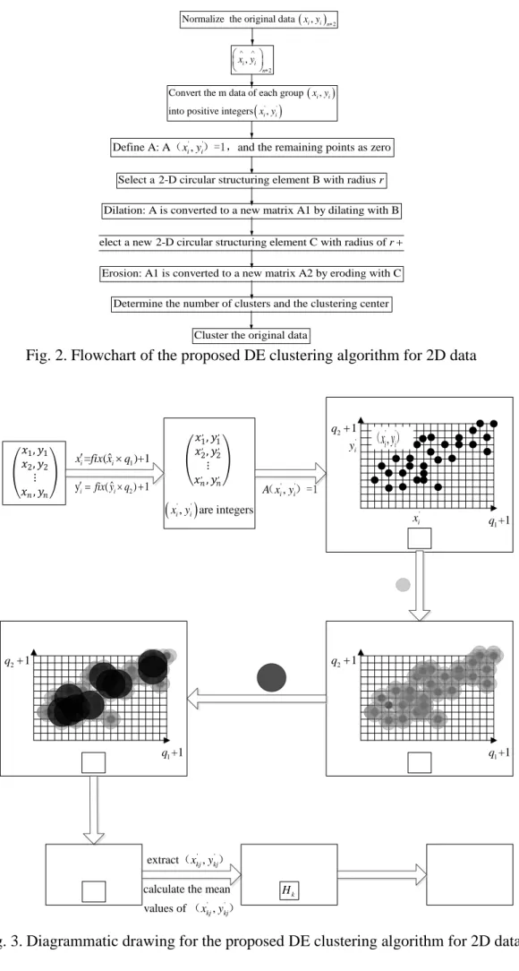 Fig. 2. Flowchart of the proposed DE clustering algorithm for 2D data 