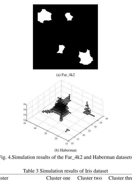 Fig. 4.Simulation results of the Far_4k2 and Haberman datasets  Table 3 Simulation results of Iris dataset 