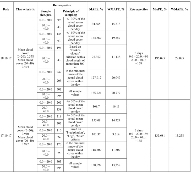 Table 1. Results of the short-term forecast calculations for cloudy days  Date  Characteristic  Retrospective 