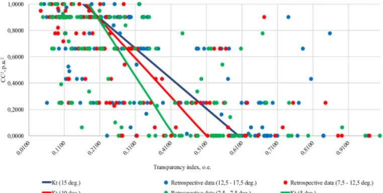 Figure 2. Regression function projection on the axis sinα