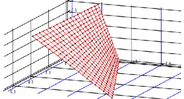 Figure 3. The surface of the transparency factor function for the  range of solar altitude angles of 0-20 degrees.