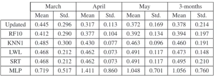 Figure 10 shows the 48-h prediction with largest errors, which has been performed on March 24 th , 2016, at 14:00 h.