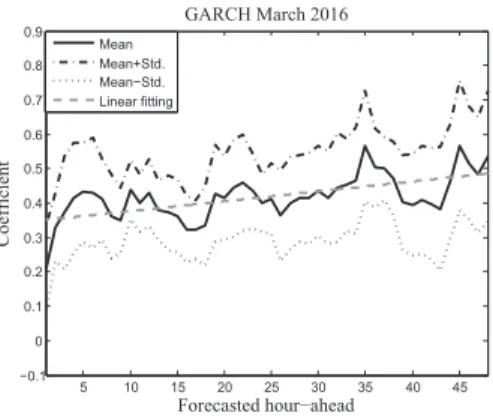FIGURE 12. Mean and standard deviation of the ARIMA coefficients for March 2016.