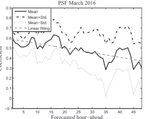 FIGURE 19. Mean and standard deviation of the PSF coefficients for April 2016.