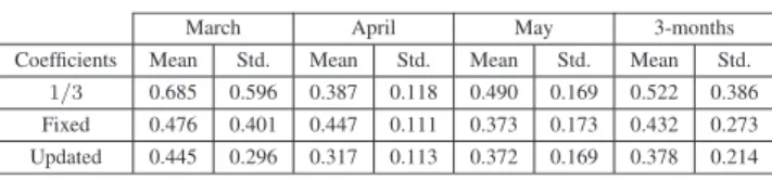 TABLE 1. Mean and std. of the WAPEs with ARIMA and GARCH models obtained at the end of February.