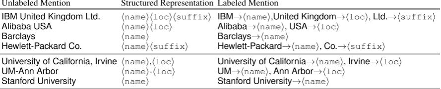 Table 1: Example Structured Representations of Company and University Mentions