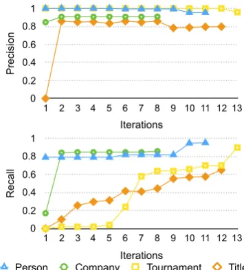 Table 3: Performances of LUSTRE, STG and CRF
