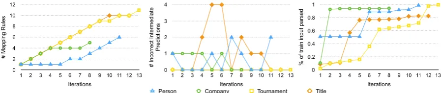 Figure 3: Number of mapping rules, number of incorrect predictions, fraction of training data parsedafter each iteration