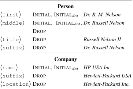 Table 6: Conﬁgurations for generating variants