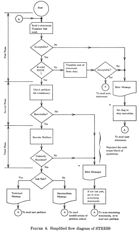 FIGURE  4.  Simplified flow  diagram of STRESS 