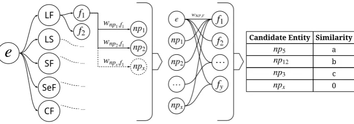 Figure 1: The three stages of graph embedding for candidate entities ranking.