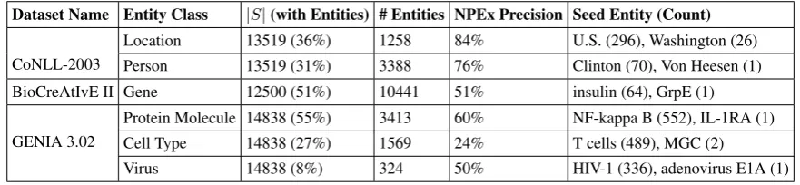 Figure 2: Coarse features ensemble method for ranking candidate entities.