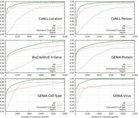 Figure 5: Learning curves with different query strategies. Y-axis value for AR and EAL is the F-Score,and for Sigma and Estimated Coverage is the value from Equations 2 and 3, respectively.
