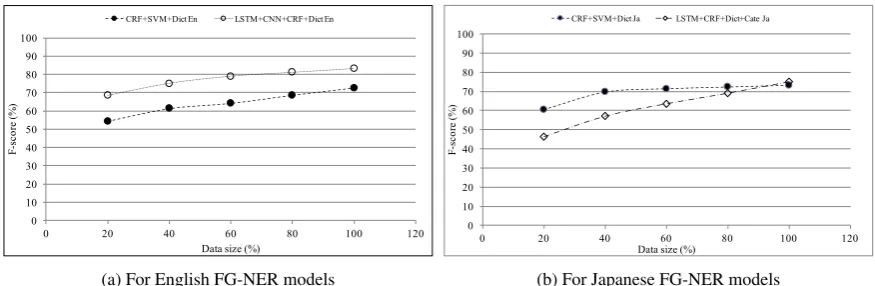 Figure 4: Relation between training data size and F-score