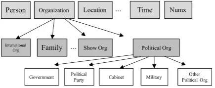 Figure 2: Sekine’s Extended Named Entity (ENE) hierarchy