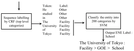 Figure 3: CRF+SVM based hierarchical classiﬁer for FG-NER