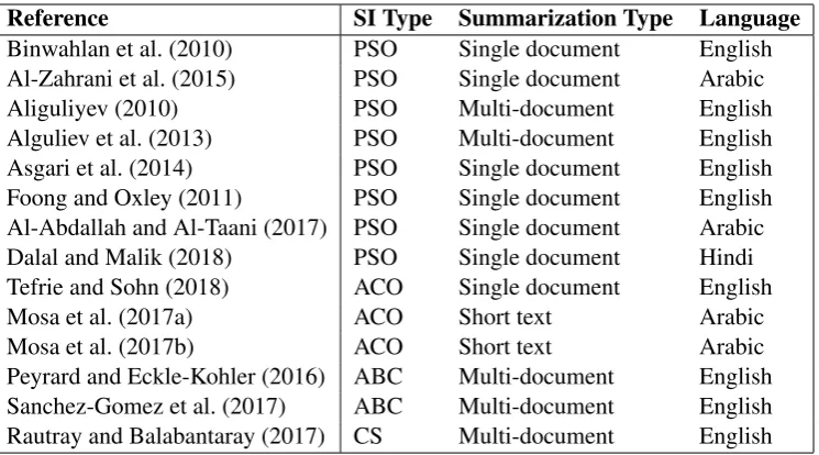 Table 1: SI meta-heuristics investigated for text summarization.