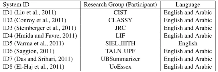 Table 2: Systems that participated at 2011 MultiLing Pilot.
