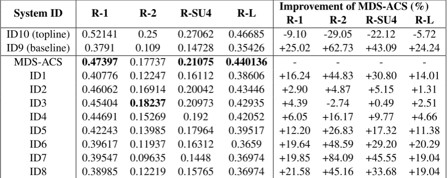 Table 3: F-measure values of ROUGE -1 (R-1), ROUGE-2 (R-2), ROUGE-SU4 (R-SU4), and ROUGE-L (R-L) for the participating systems, the baseline, the topline, and the proposed algorithm (MDS-ACS)for the English version of the corpus of the 2011 MultiLing Pilot