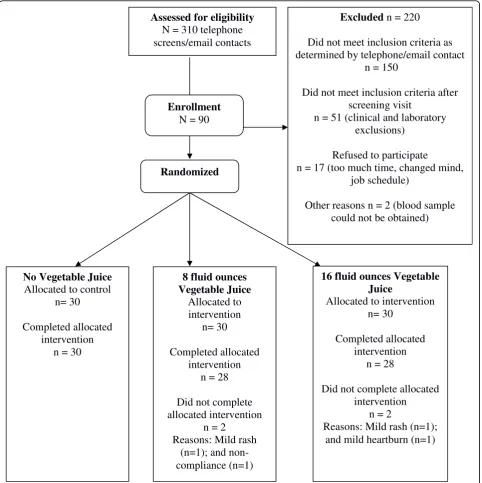 Figure 1 Enrollment and Randomization.
