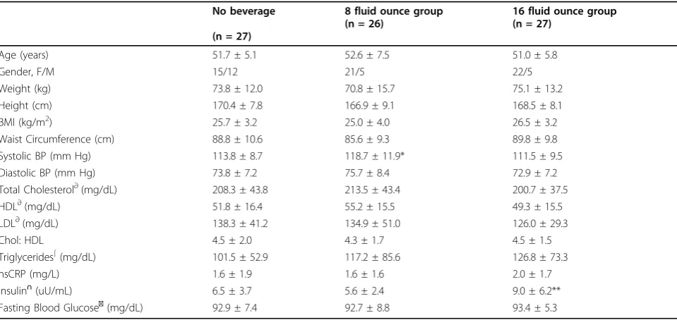Figure 2 Comparison of vegetable intake (servings per day)fluid ounce group n = 26; 16 fluid ounce group n = 27; nojuice group was significantly decreased from week 6andounces and no vegetable juice groups at 6 weeks, and at 12 weekspamong vegetable juice 