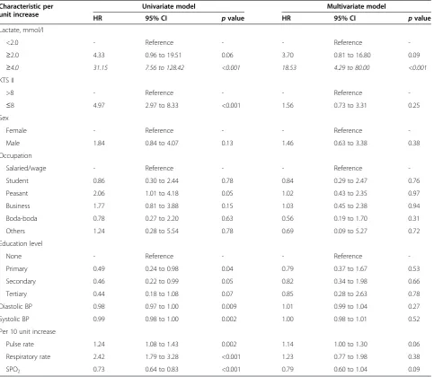 Table 4 Univariate and multivariate associations for 72-h non-discharge