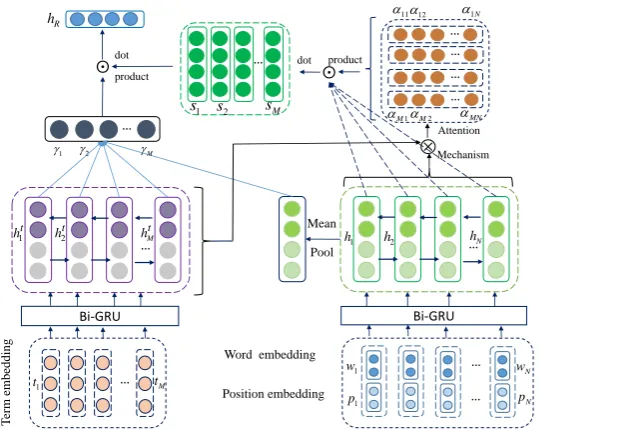 Figure 1: The architecture of position-aware bidirectional attention network for aspect-level sentimentanalysis (PBAN).the hidden representation of inputs and{embedding of the aspect term, which is concatenated to the word embedding