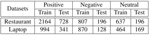 Table 1: Samples of SemEval 2014 Dataset.
