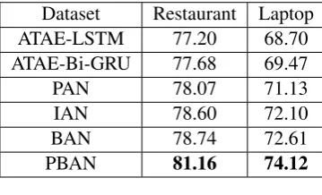 Table 3: Analysis of PBAN model.