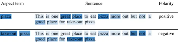 Figure 2: Case Study: The visualized attention weights for sentence and aspect term by PBAN.