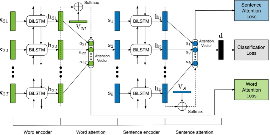 Figure 1: LBSA sentiment classiﬁcation model.