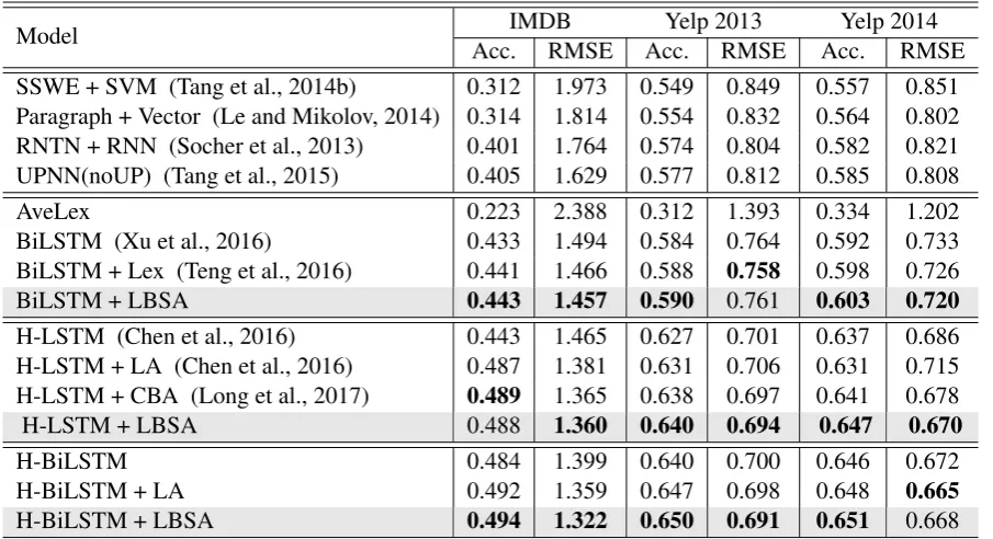 Table 2: Sentiment classiﬁcation performance on different models. Acc. (Accuracy) and RMSE are theevaluation metrics