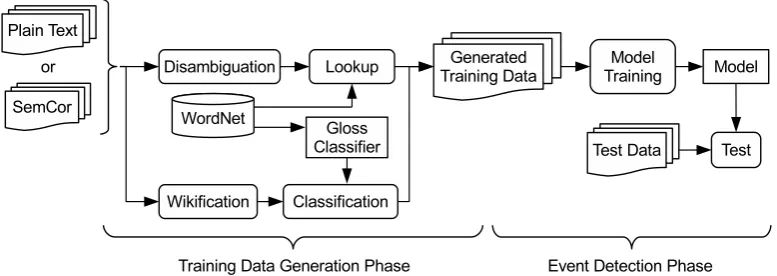 Figure 1: An overview of our distantly-supervised open-domain event detection.